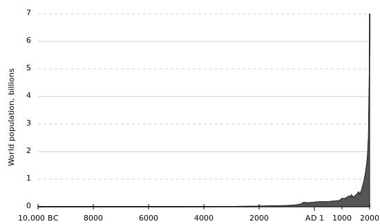 population_courbe1