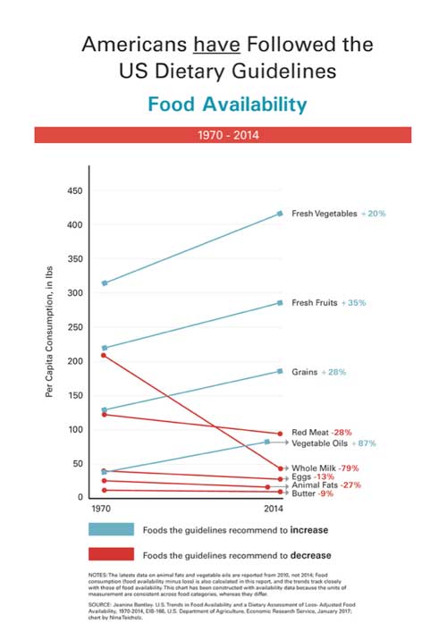 Les Américains ont suivi le guide alimentaire